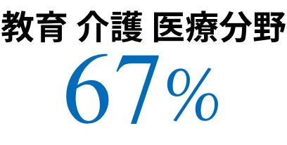 教育介護医療分野67%